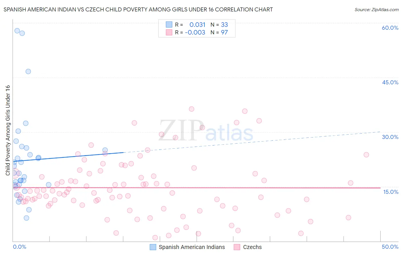 Spanish American Indian vs Czech Child Poverty Among Girls Under 16