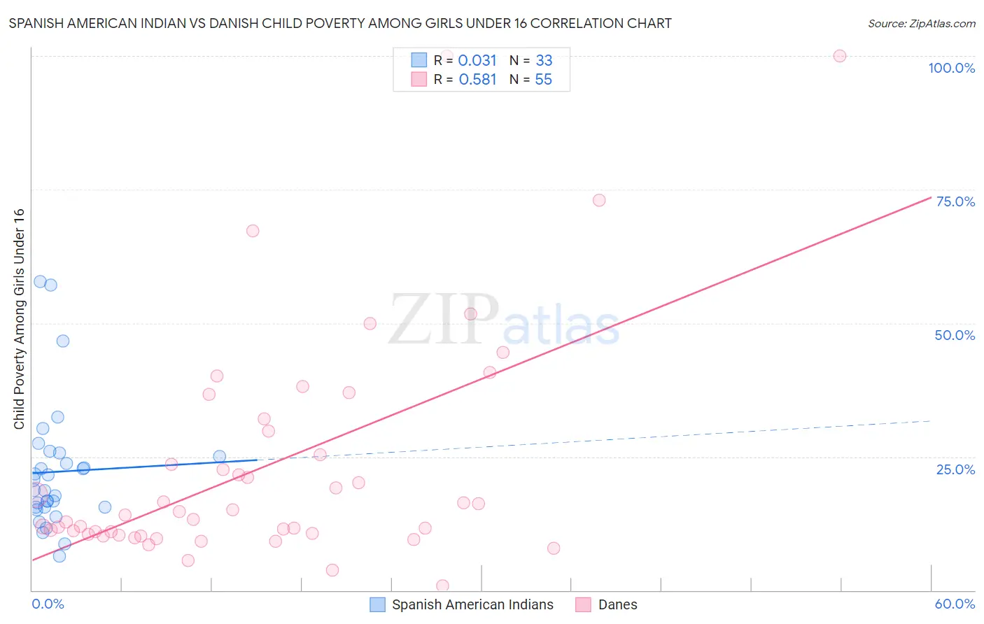 Spanish American Indian vs Danish Child Poverty Among Girls Under 16