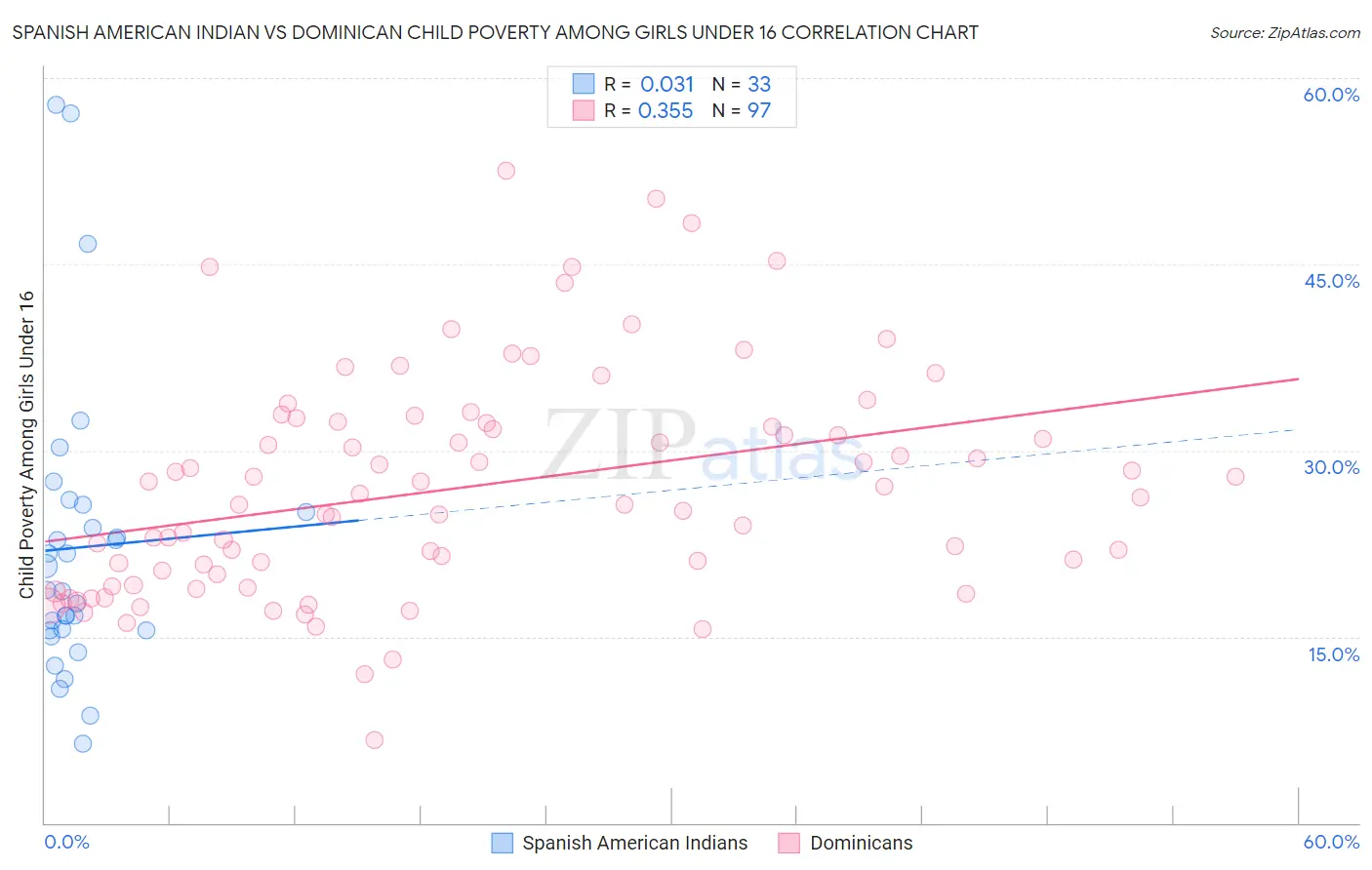 Spanish American Indian vs Dominican Child Poverty Among Girls Under 16