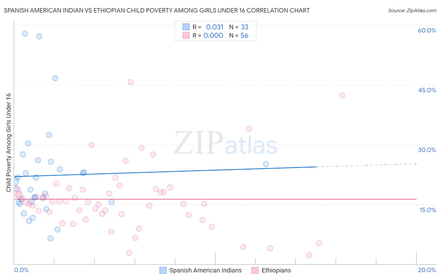 Spanish American Indian vs Ethiopian Child Poverty Among Girls Under 16