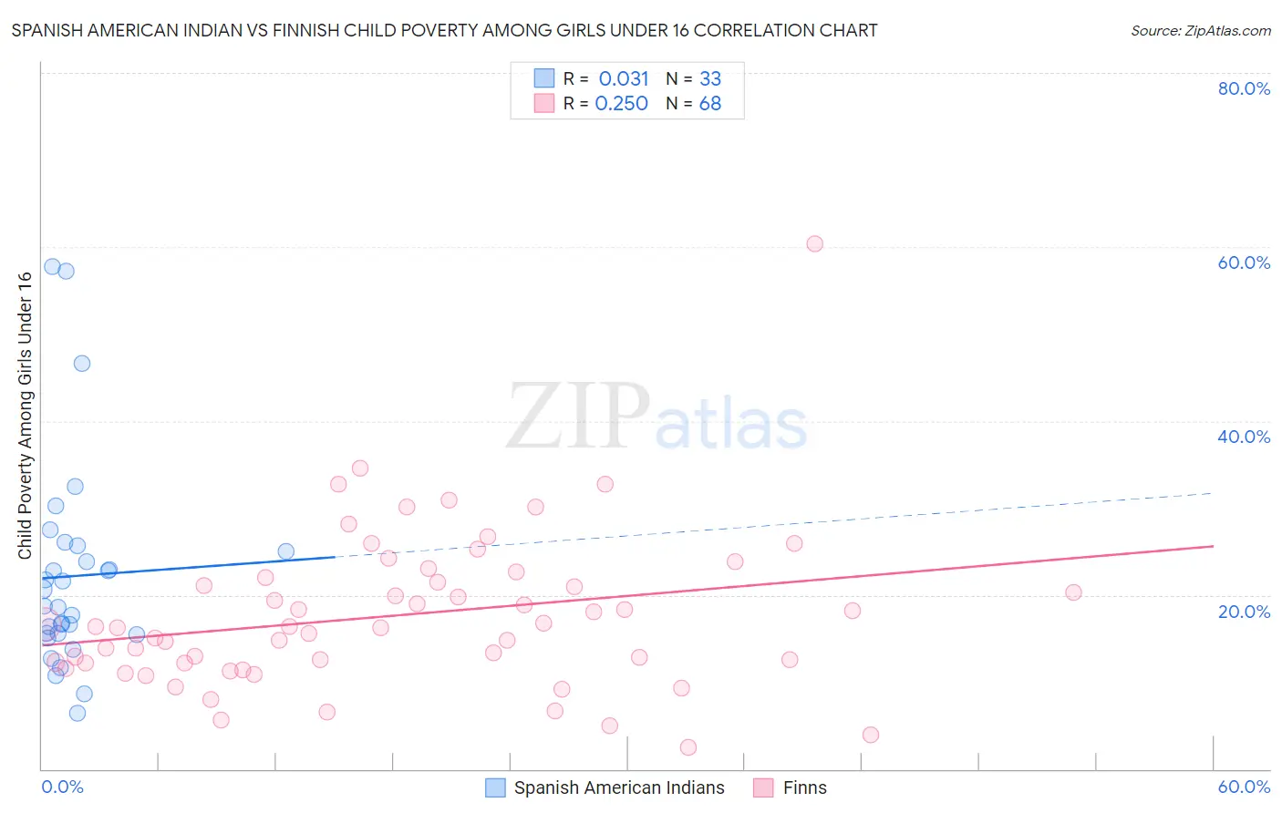 Spanish American Indian vs Finnish Child Poverty Among Girls Under 16