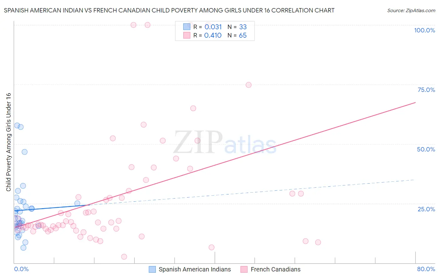 Spanish American Indian vs French Canadian Child Poverty Among Girls Under 16