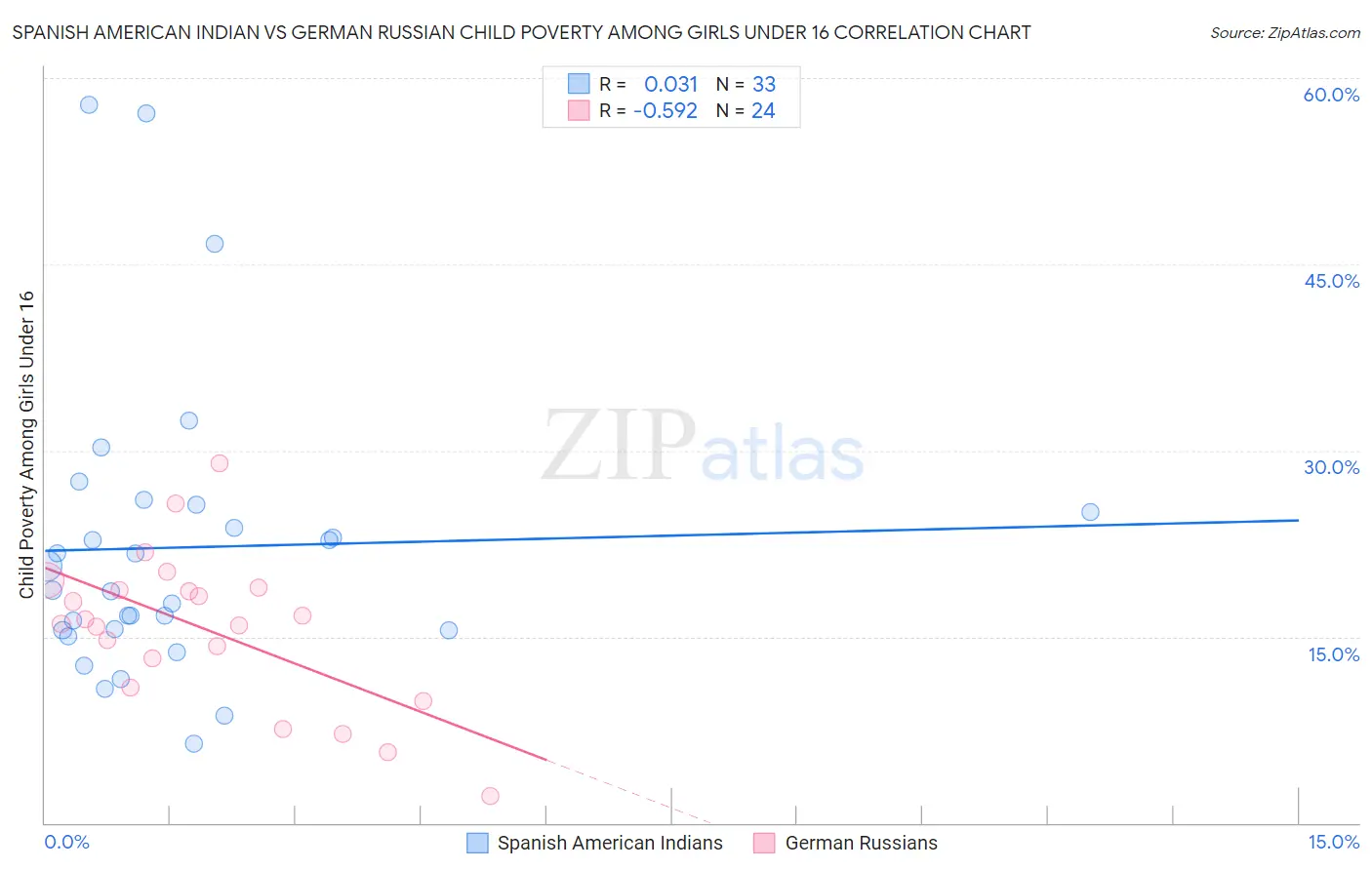 Spanish American Indian vs German Russian Child Poverty Among Girls Under 16