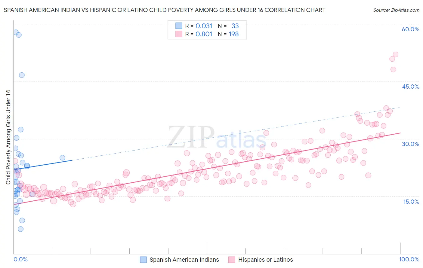 Spanish American Indian vs Hispanic or Latino Child Poverty Among Girls Under 16
