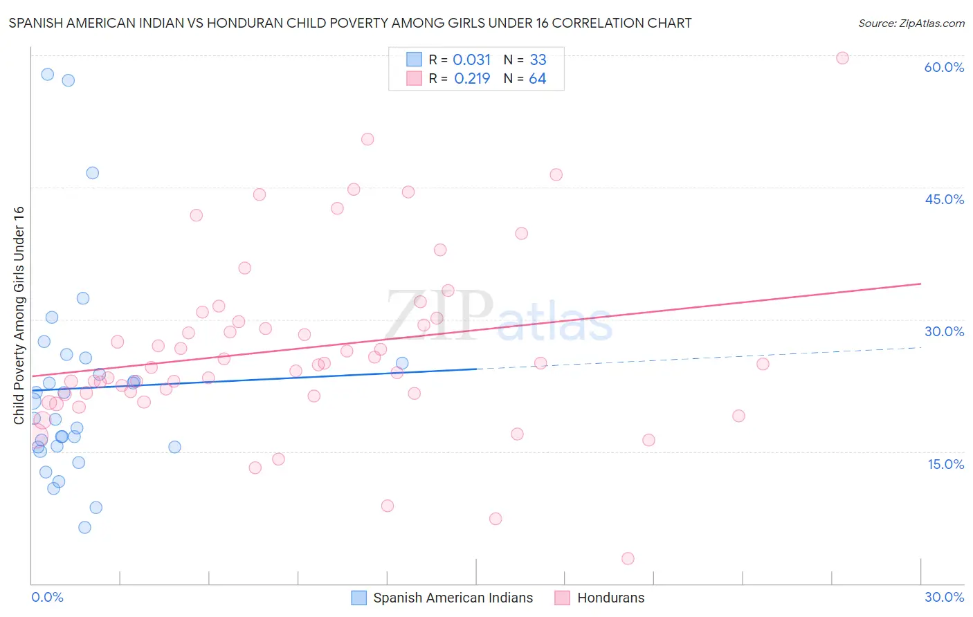 Spanish American Indian vs Honduran Child Poverty Among Girls Under 16