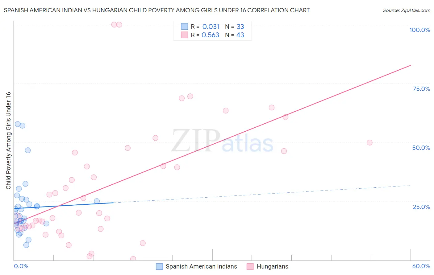 Spanish American Indian vs Hungarian Child Poverty Among Girls Under 16