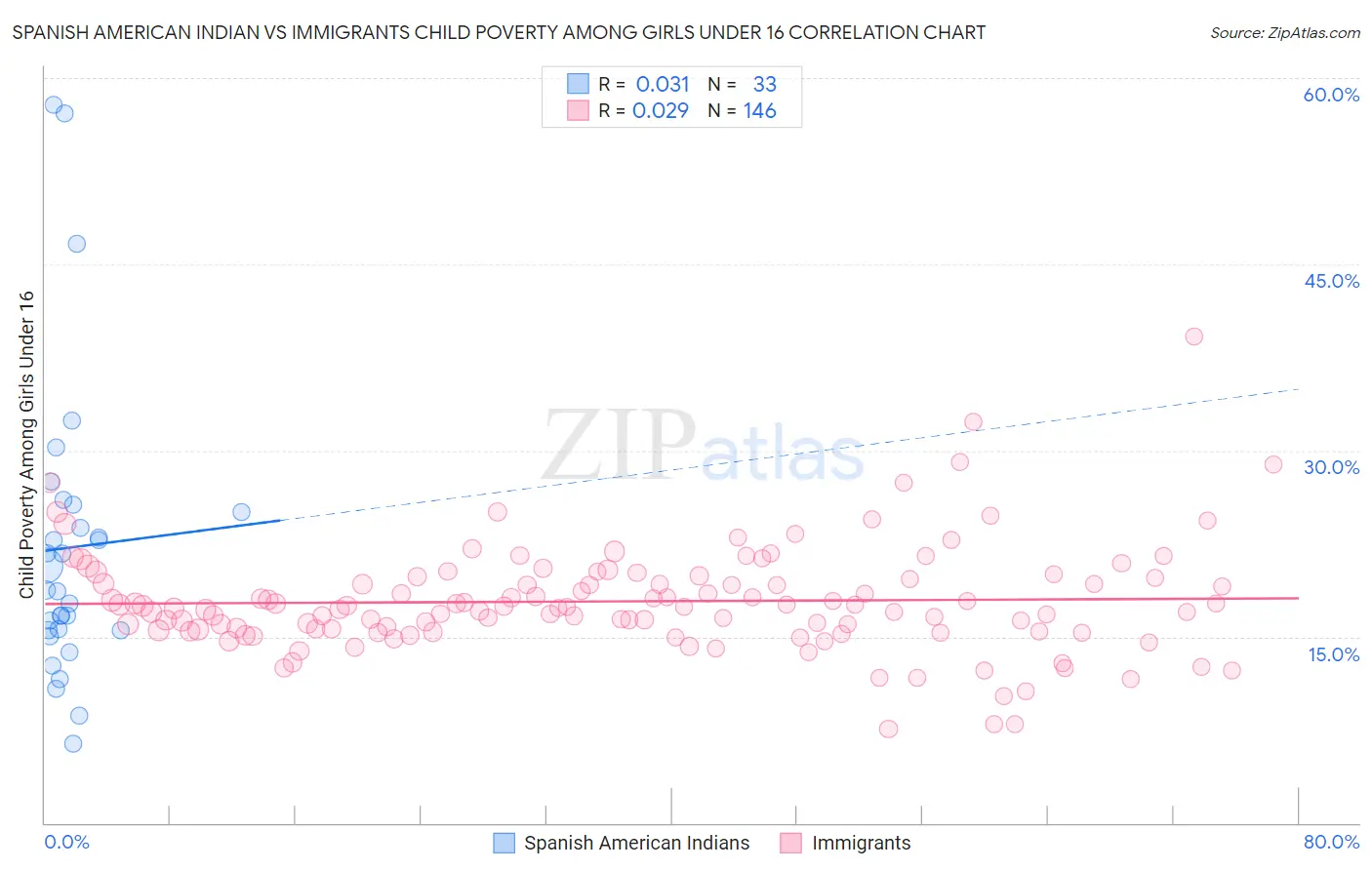 Spanish American Indian vs Immigrants Child Poverty Among Girls Under 16