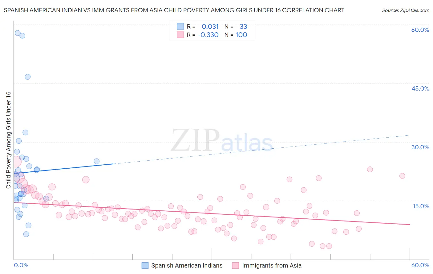 Spanish American Indian vs Immigrants from Asia Child Poverty Among Girls Under 16
