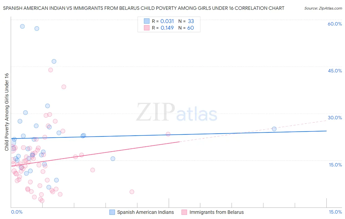 Spanish American Indian vs Immigrants from Belarus Child Poverty Among Girls Under 16