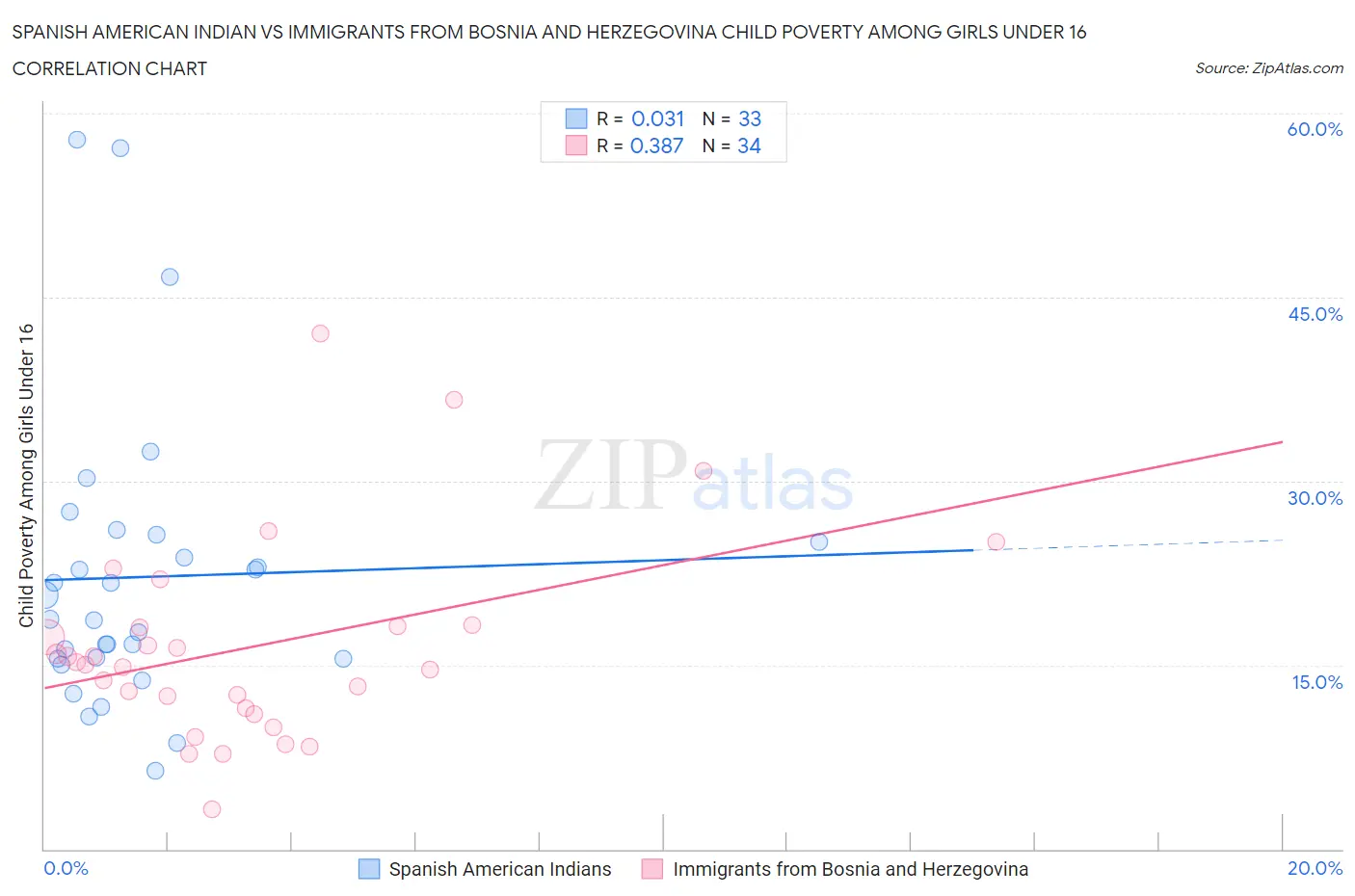 Spanish American Indian vs Immigrants from Bosnia and Herzegovina Child Poverty Among Girls Under 16