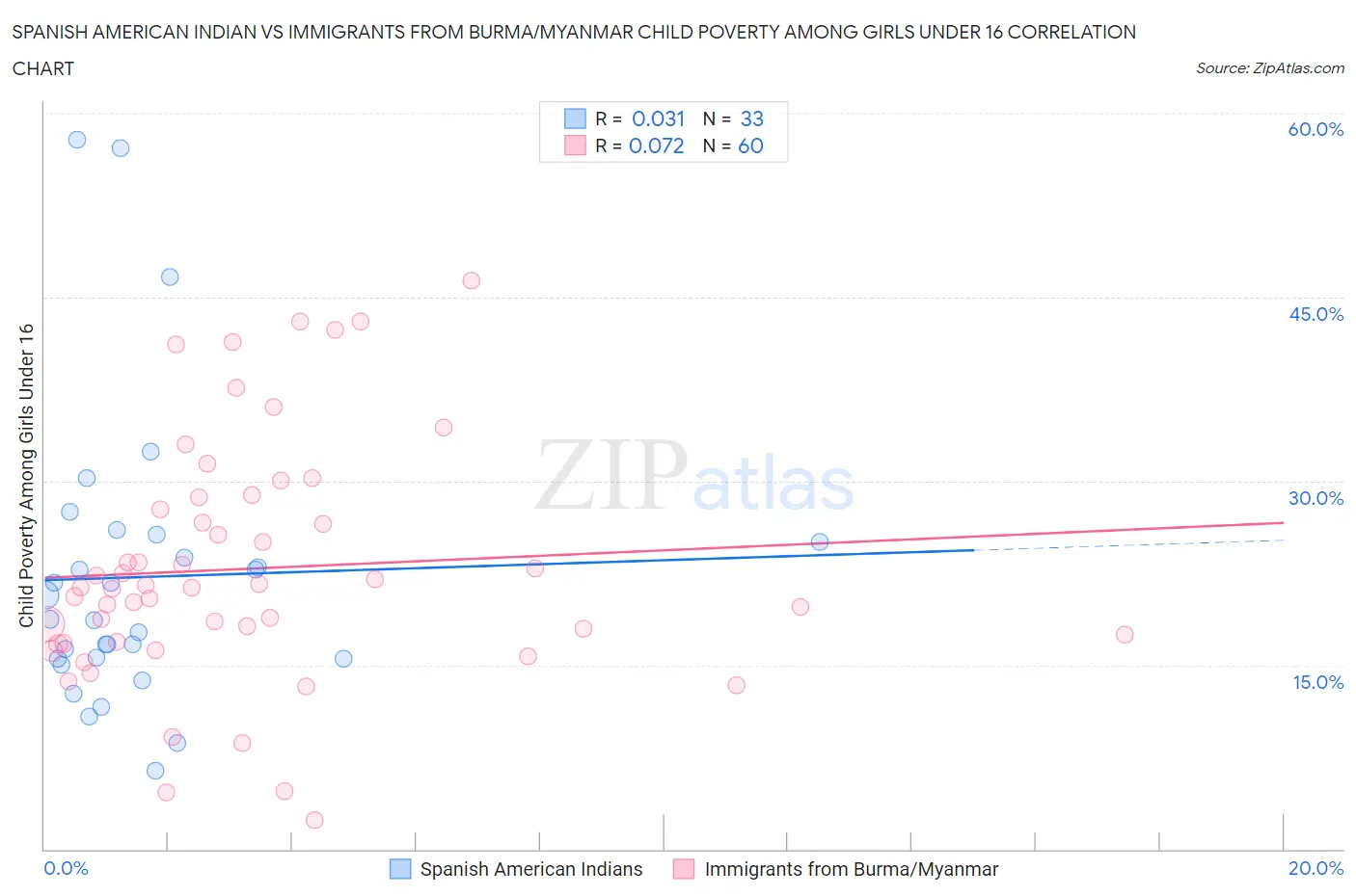 Spanish American Indian vs Immigrants from Burma/Myanmar Child Poverty Among Girls Under 16