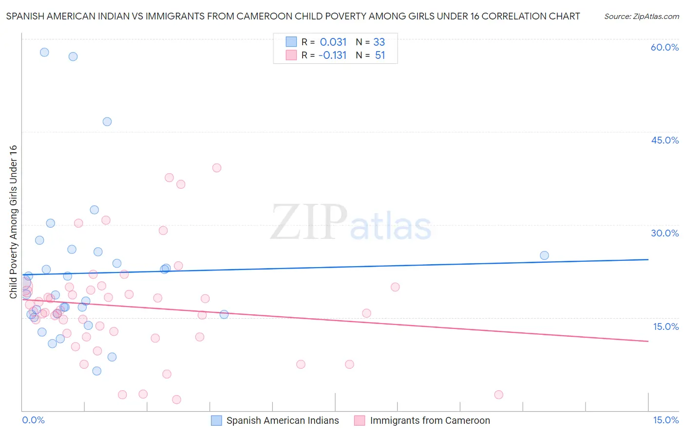 Spanish American Indian vs Immigrants from Cameroon Child Poverty Among Girls Under 16