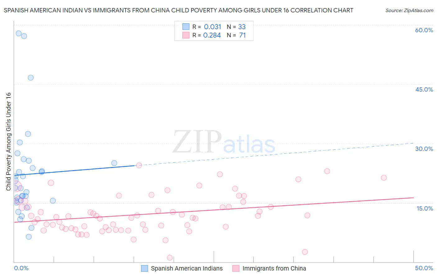 Spanish American Indian vs Immigrants from China Child Poverty Among Girls Under 16