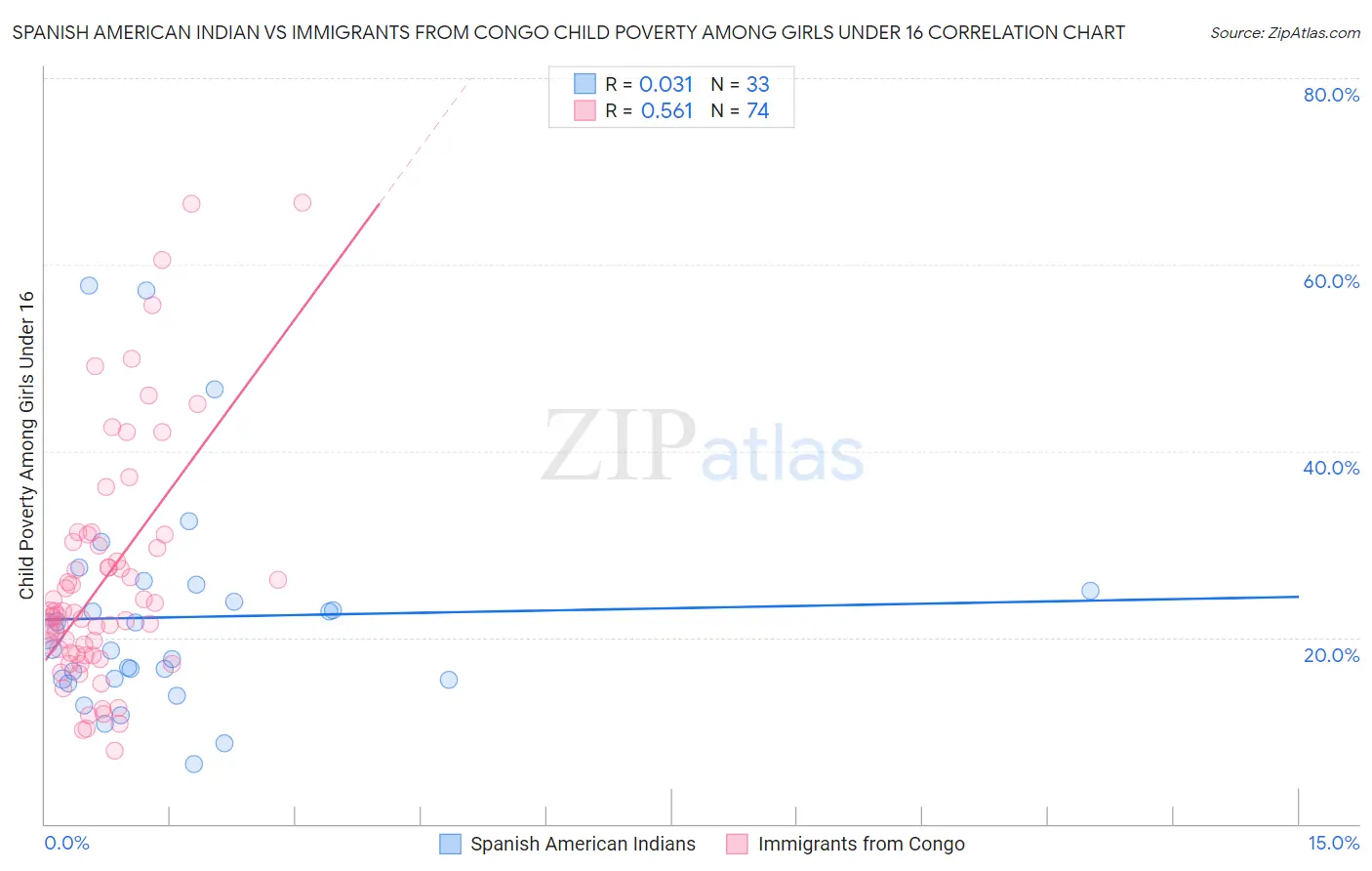 Spanish American Indian vs Immigrants from Congo Child Poverty Among Girls Under 16