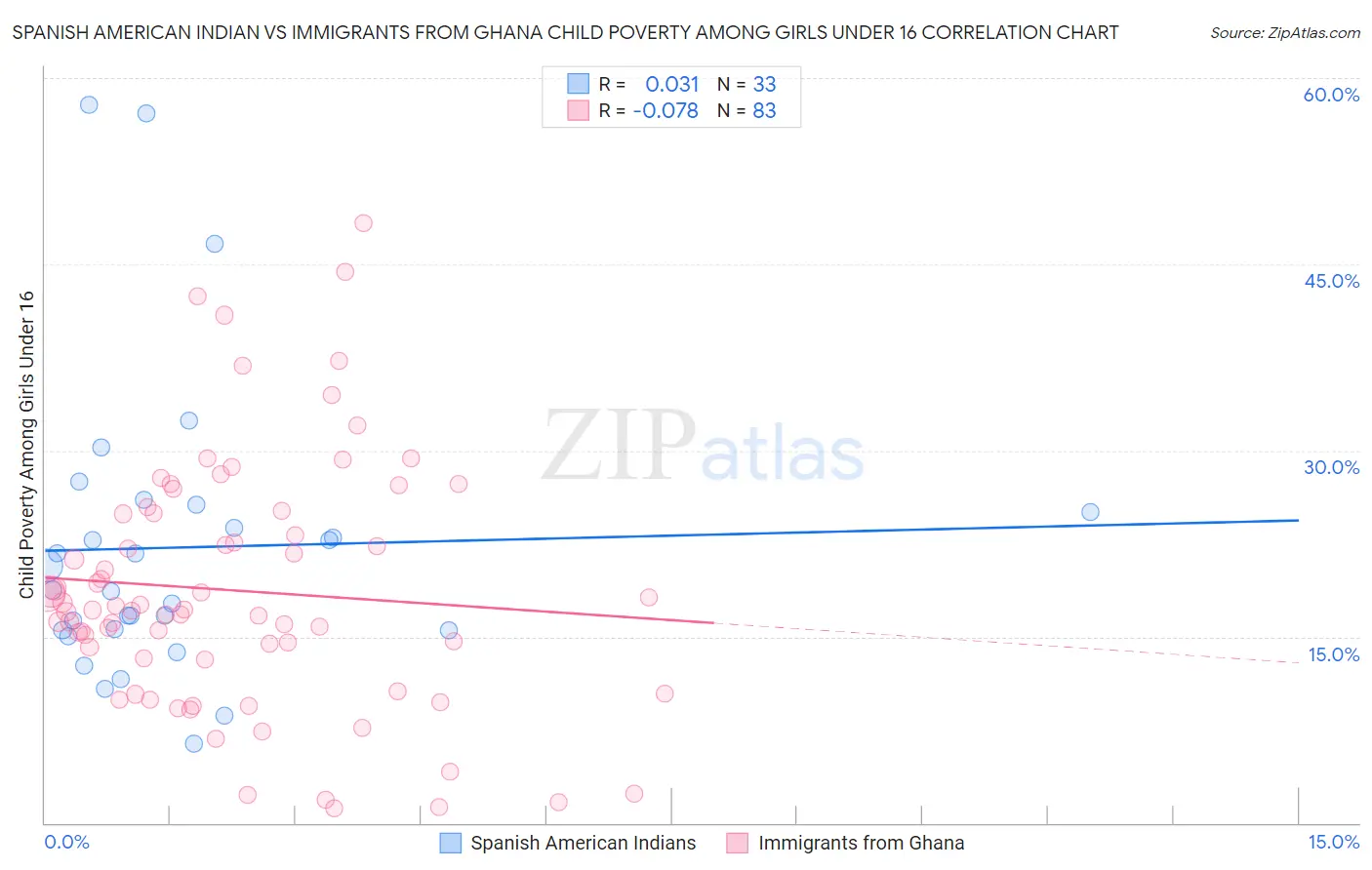 Spanish American Indian vs Immigrants from Ghana Child Poverty Among Girls Under 16