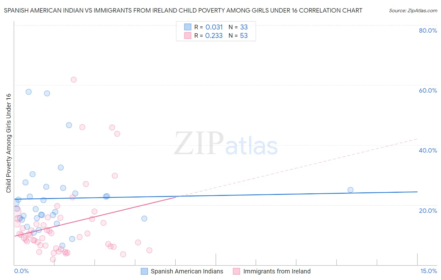 Spanish American Indian vs Immigrants from Ireland Child Poverty Among Girls Under 16