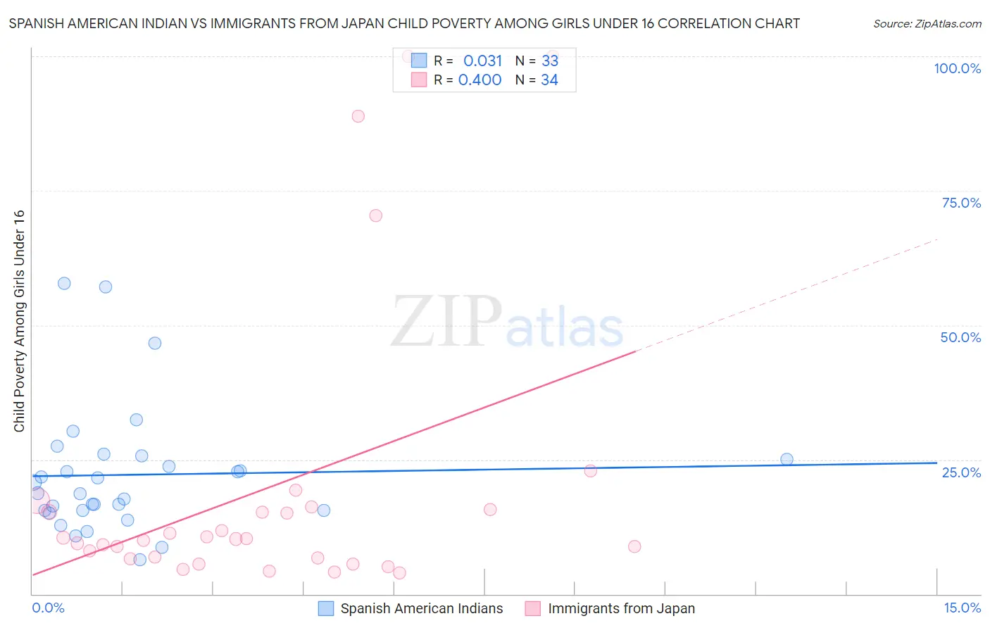 Spanish American Indian vs Immigrants from Japan Child Poverty Among Girls Under 16