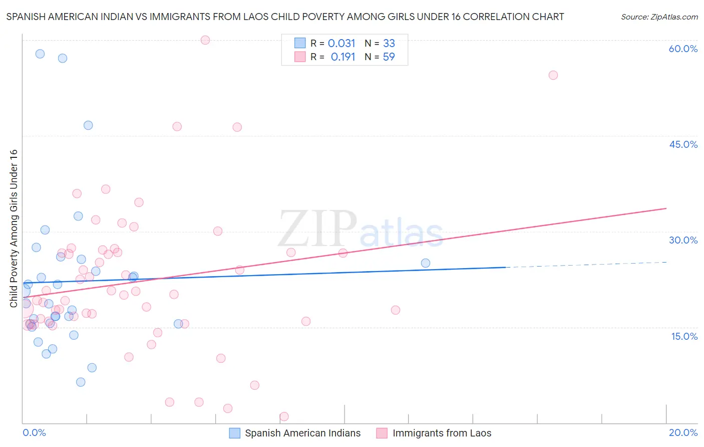 Spanish American Indian vs Immigrants from Laos Child Poverty Among Girls Under 16