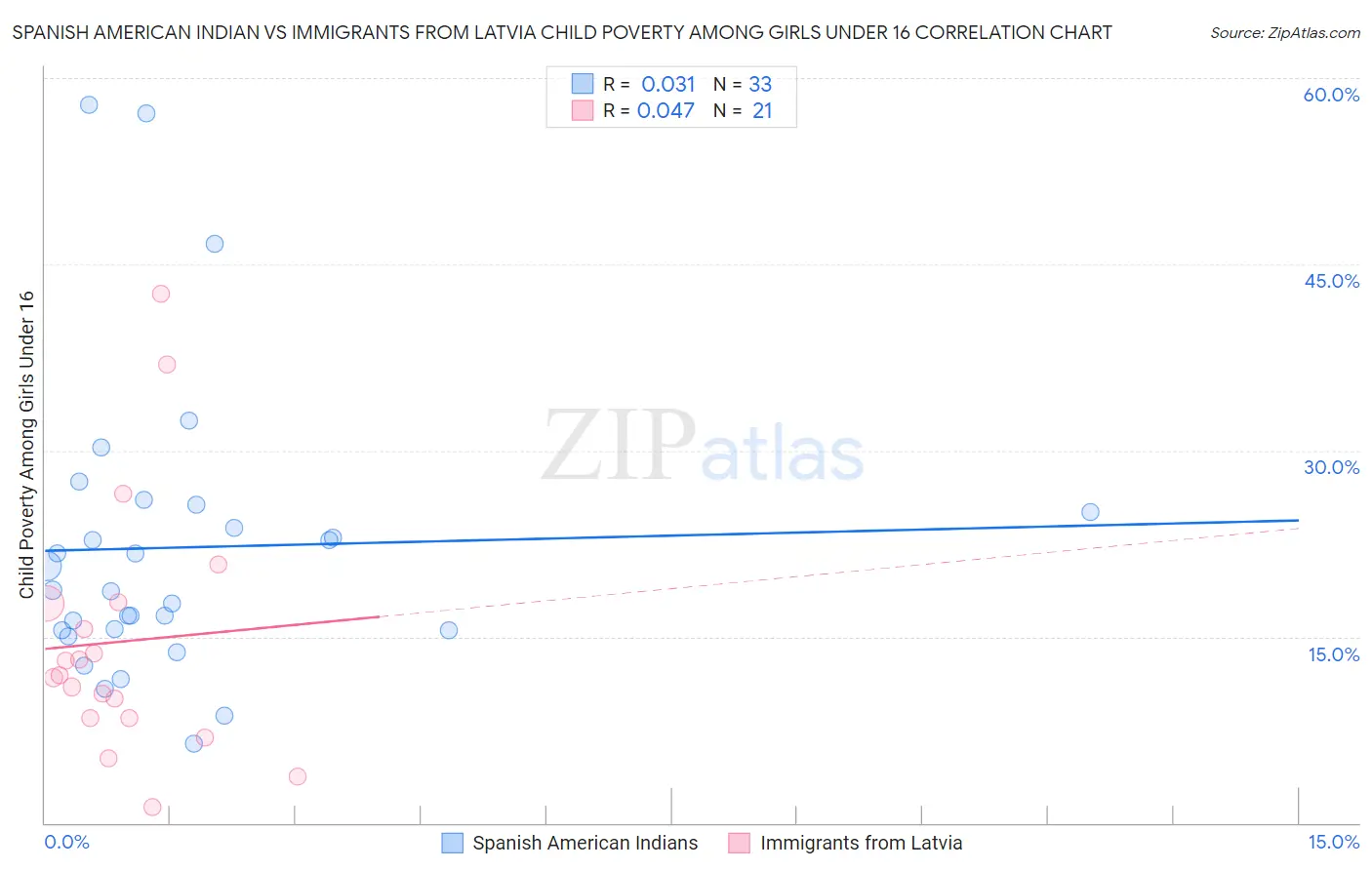 Spanish American Indian vs Immigrants from Latvia Child Poverty Among Girls Under 16