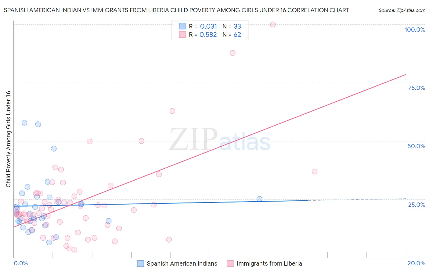 Spanish American Indian vs Immigrants from Liberia Child Poverty Among Girls Under 16