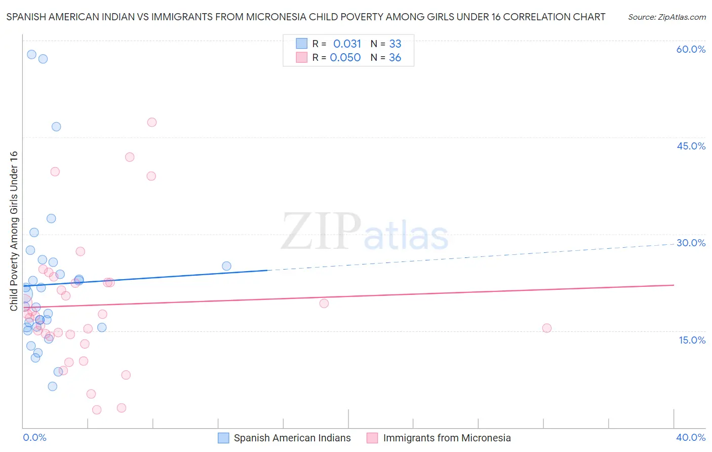 Spanish American Indian vs Immigrants from Micronesia Child Poverty Among Girls Under 16