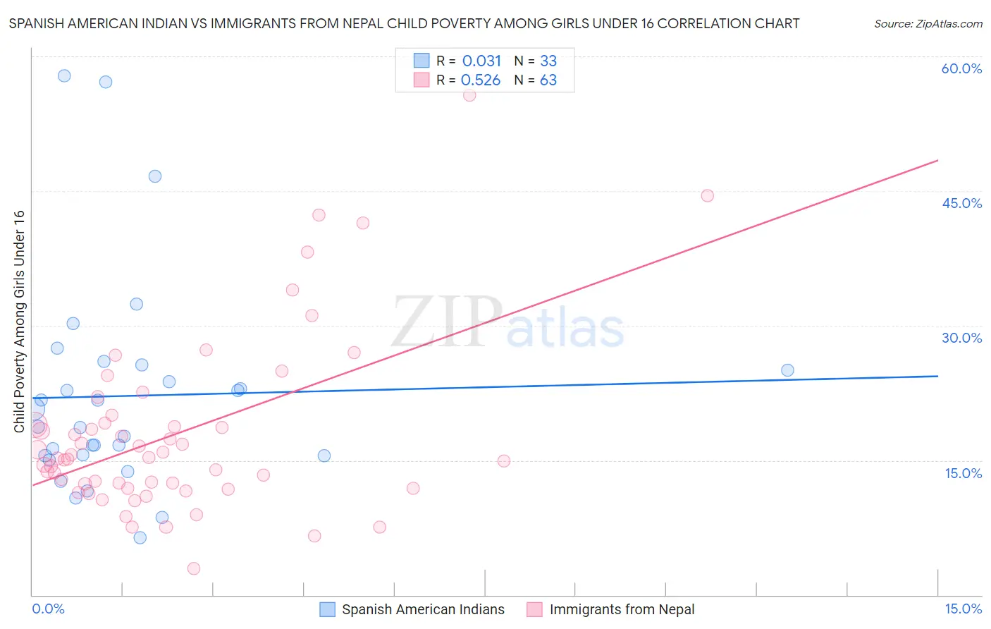 Spanish American Indian vs Immigrants from Nepal Child Poverty Among Girls Under 16