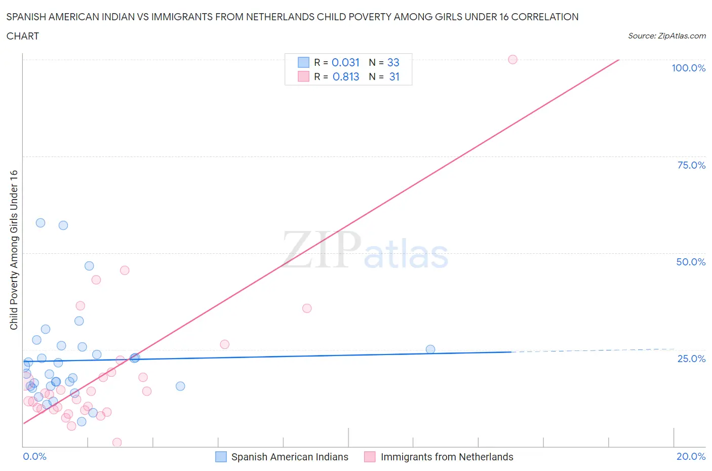 Spanish American Indian vs Immigrants from Netherlands Child Poverty Among Girls Under 16
