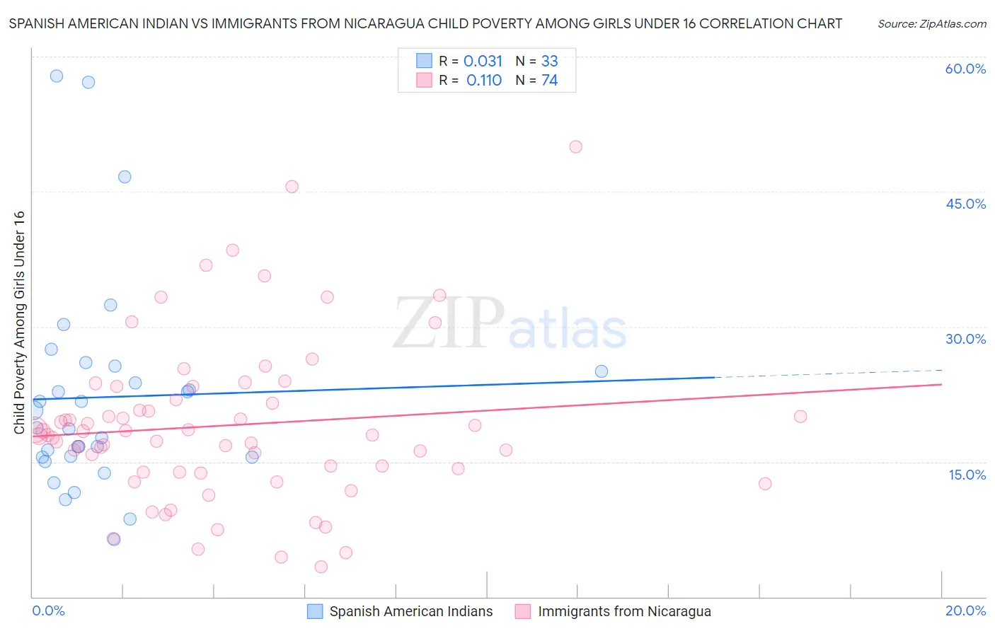 Spanish American Indian vs Immigrants from Nicaragua Child Poverty Among Girls Under 16
