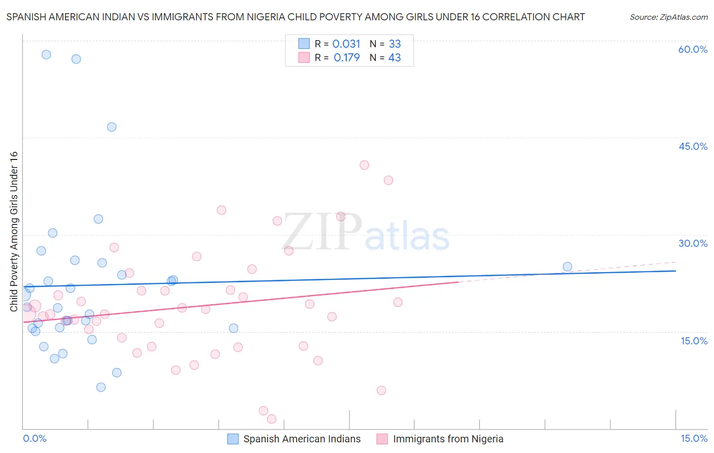 Spanish American Indian vs Immigrants from Nigeria Child Poverty Among Girls Under 16