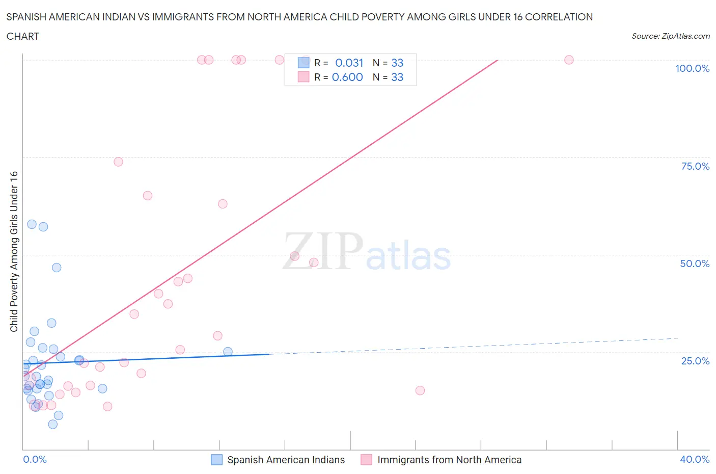 Spanish American Indian vs Immigrants from North America Child Poverty Among Girls Under 16