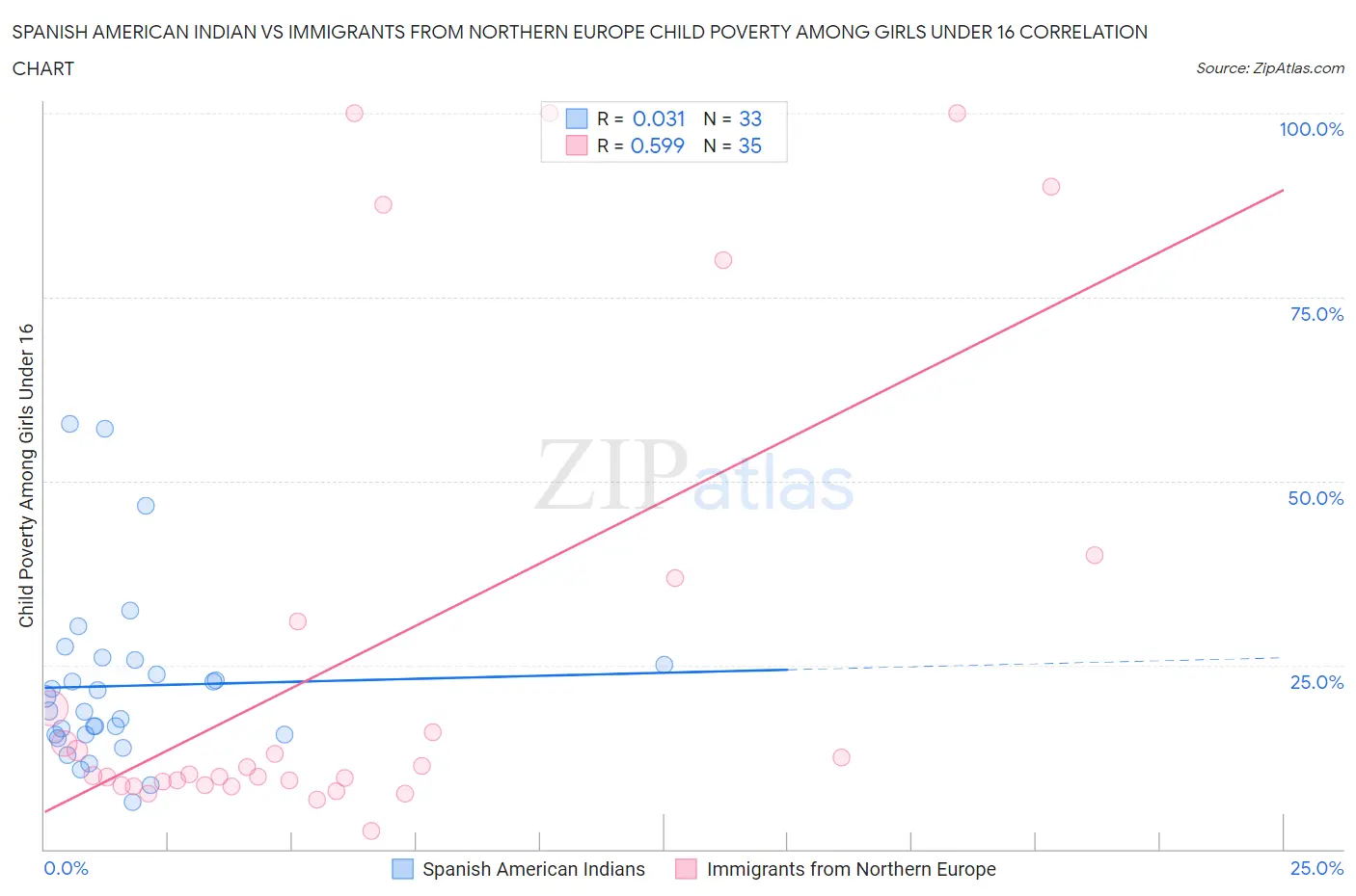 Spanish American Indian vs Immigrants from Northern Europe Child Poverty Among Girls Under 16