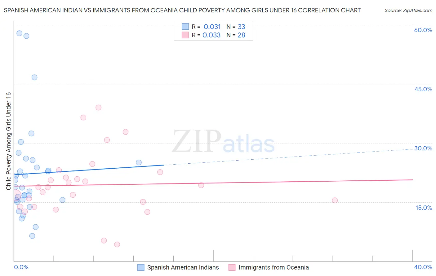 Spanish American Indian vs Immigrants from Oceania Child Poverty Among Girls Under 16