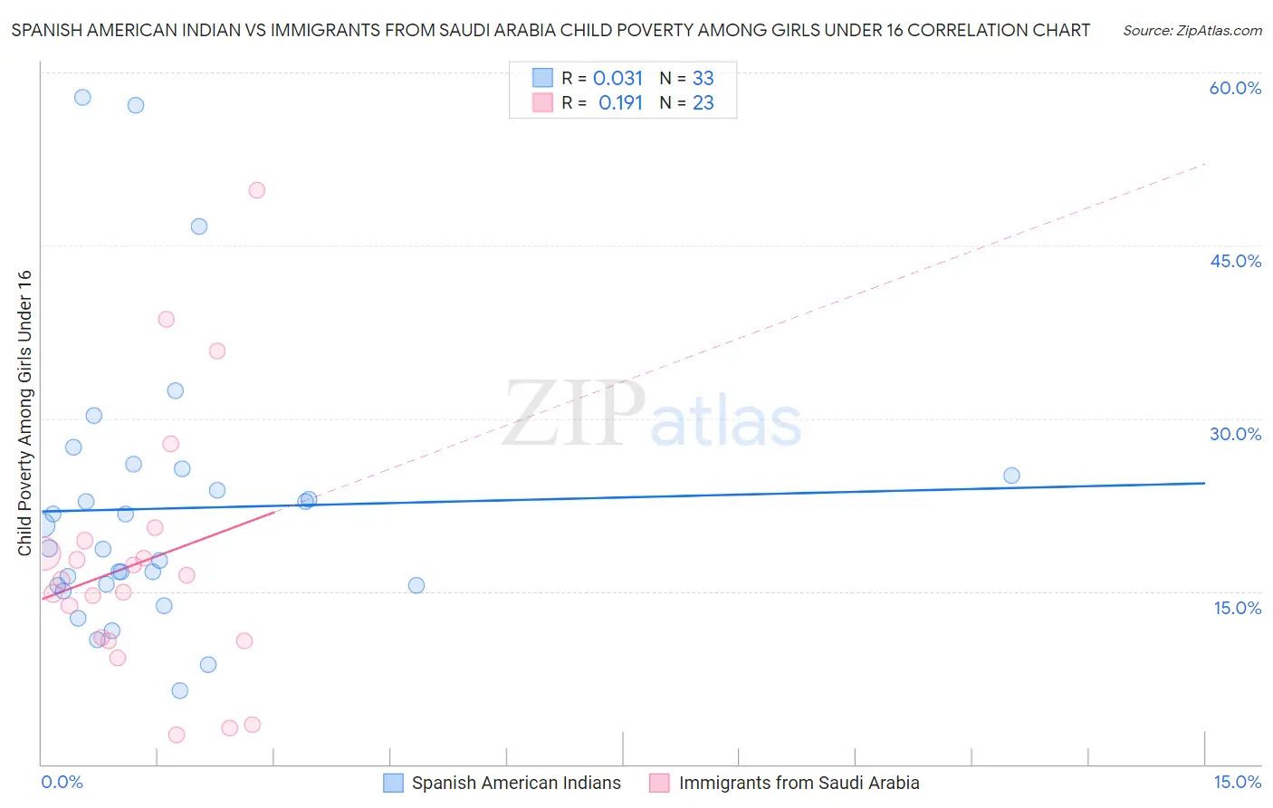 Spanish American Indian vs Immigrants from Saudi Arabia Child Poverty Among Girls Under 16