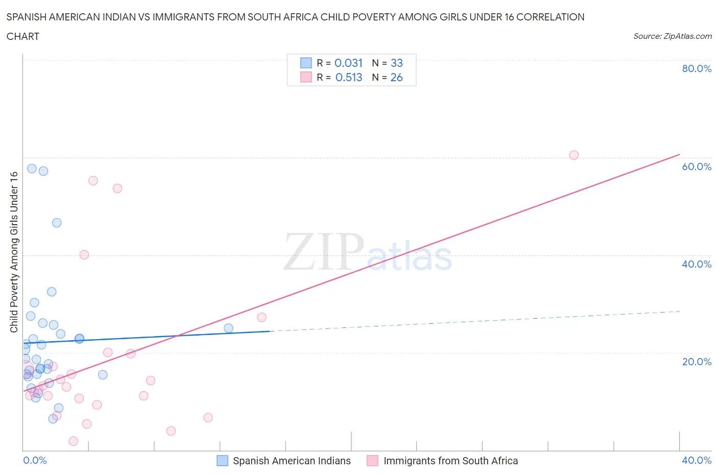 Spanish American Indian vs Immigrants from South Africa Child Poverty Among Girls Under 16