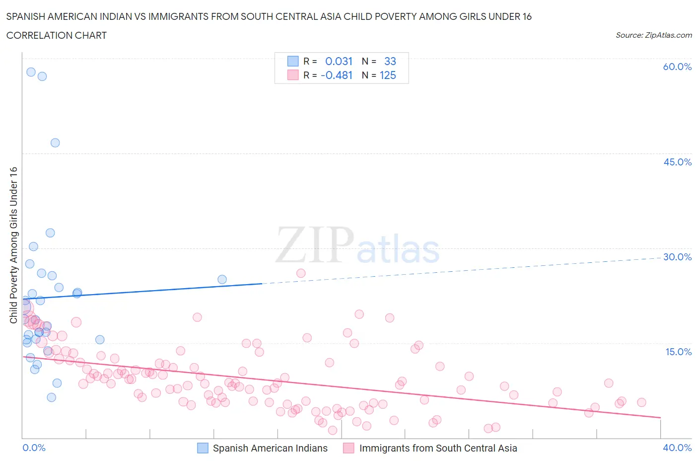 Spanish American Indian vs Immigrants from South Central Asia Child Poverty Among Girls Under 16