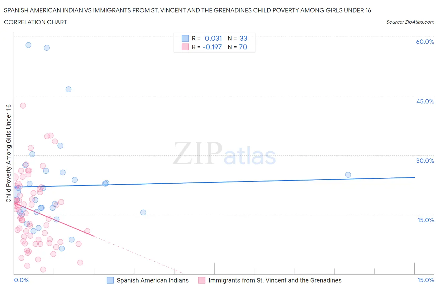 Spanish American Indian vs Immigrants from St. Vincent and the Grenadines Child Poverty Among Girls Under 16