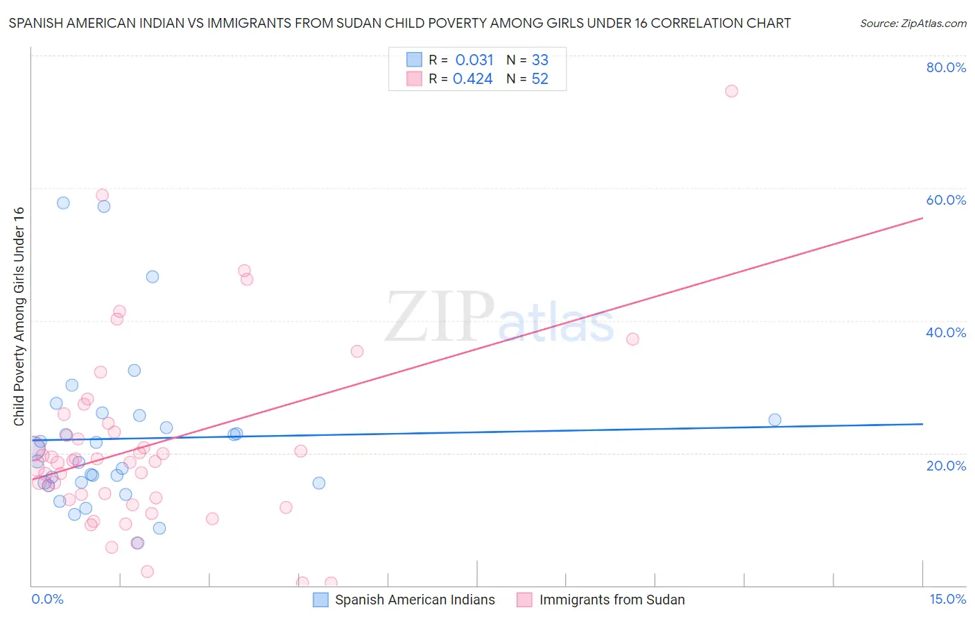 Spanish American Indian vs Immigrants from Sudan Child Poverty Among Girls Under 16