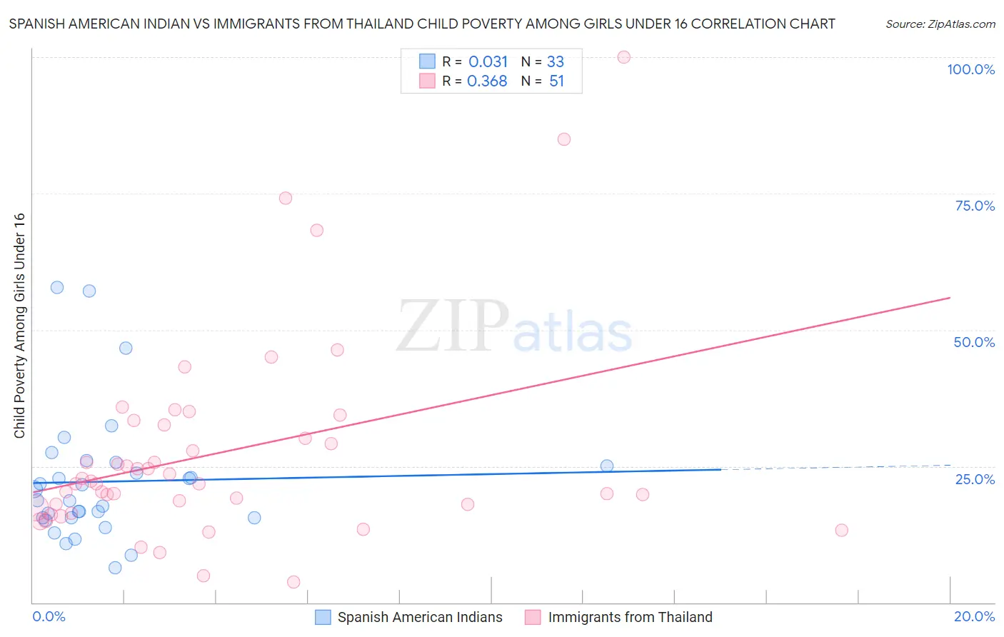 Spanish American Indian vs Immigrants from Thailand Child Poverty Among Girls Under 16