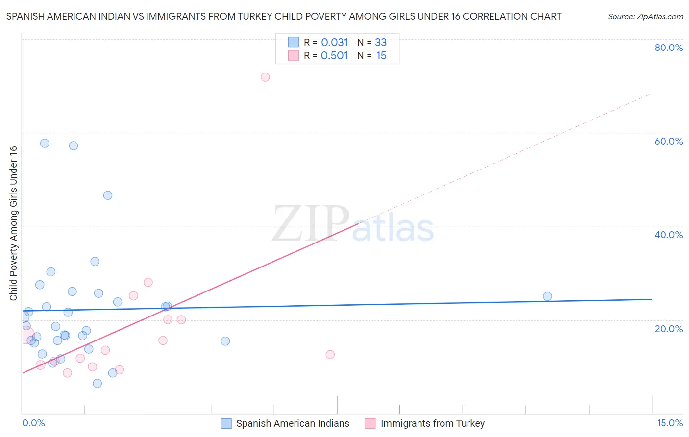 Spanish American Indian vs Immigrants from Turkey Child Poverty Among Girls Under 16