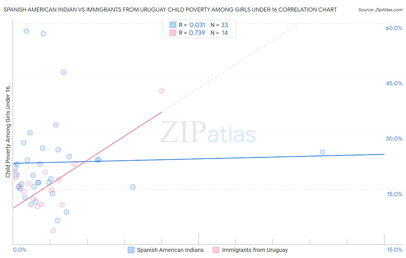 Spanish American Indian vs Immigrants from Uruguay Child Poverty Among Girls Under 16