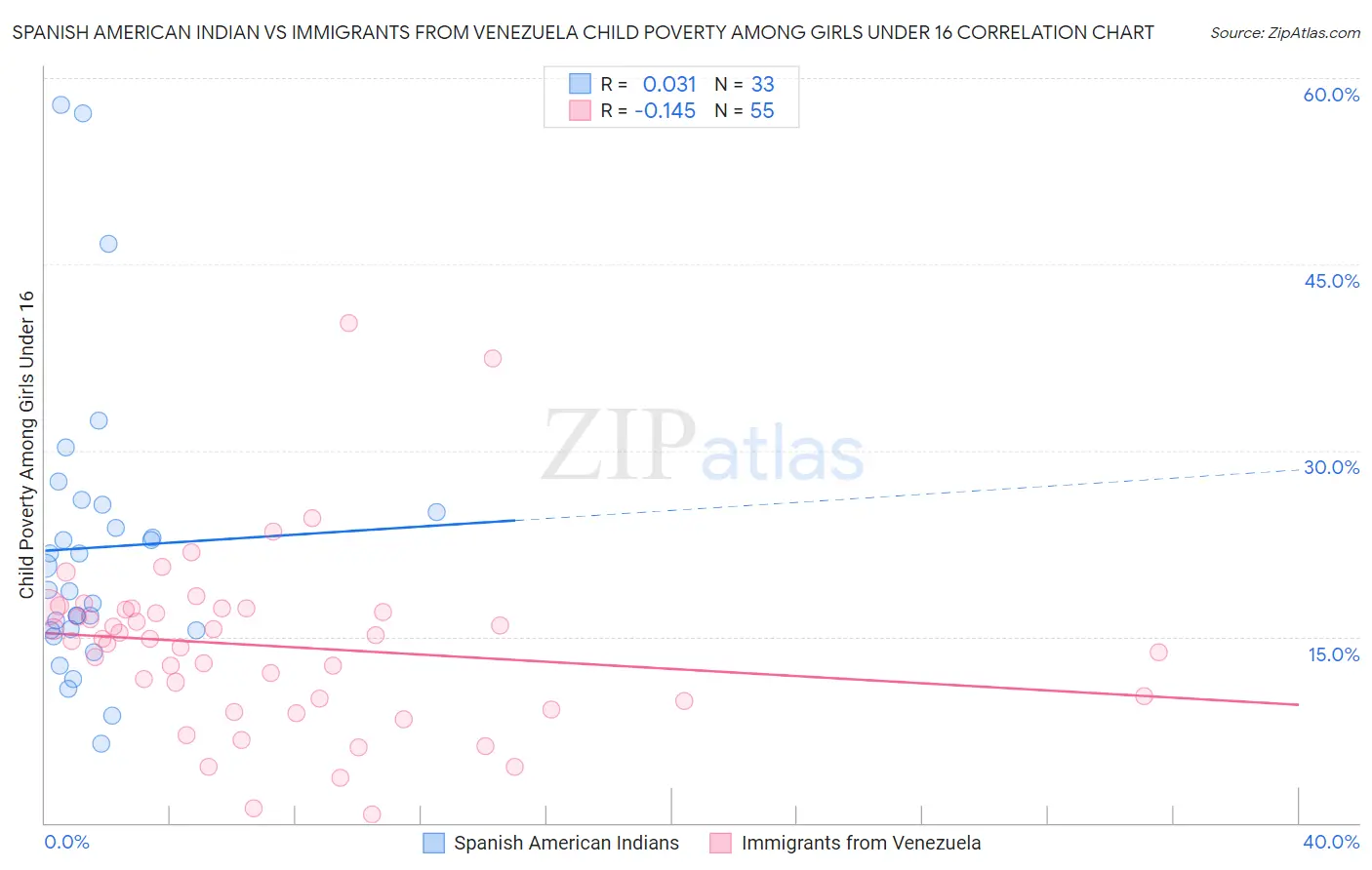 Spanish American Indian vs Immigrants from Venezuela Child Poverty Among Girls Under 16