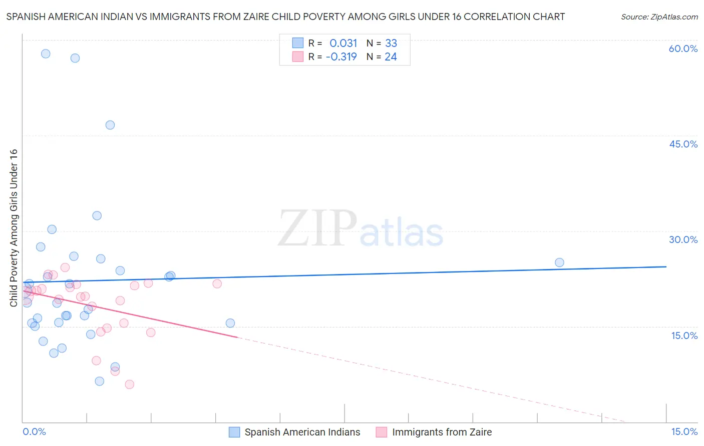 Spanish American Indian vs Immigrants from Zaire Child Poverty Among Girls Under 16