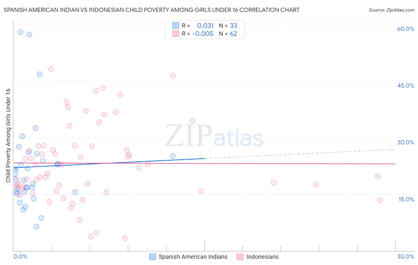 Spanish American Indian vs Indonesian Child Poverty Among Girls Under 16