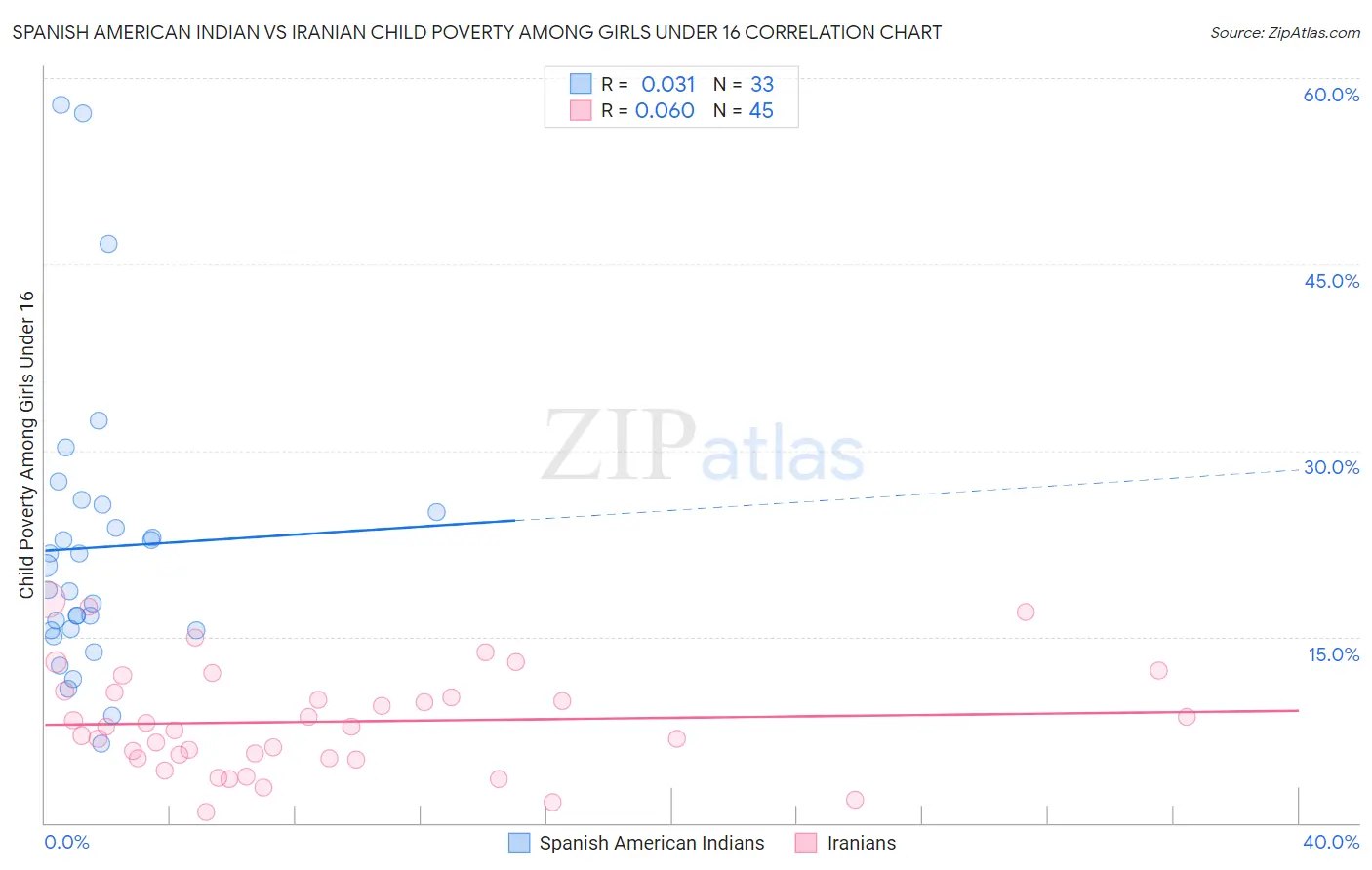 Spanish American Indian vs Iranian Child Poverty Among Girls Under 16