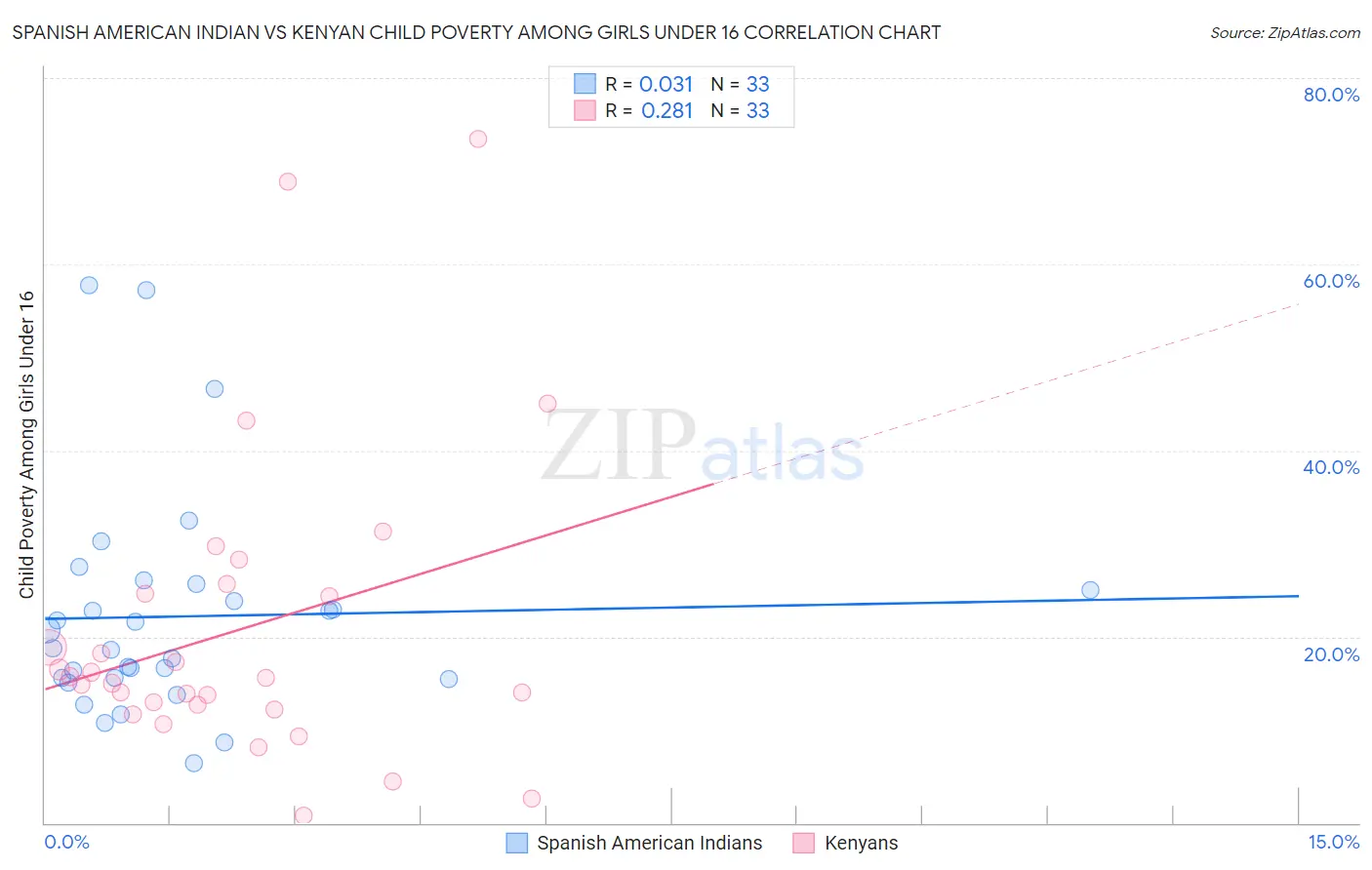 Spanish American Indian vs Kenyan Child Poverty Among Girls Under 16