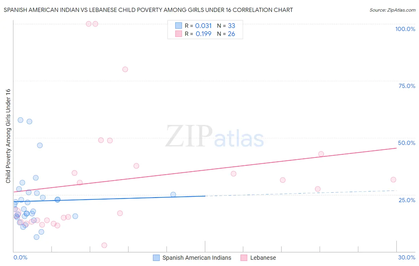 Spanish American Indian vs Lebanese Child Poverty Among Girls Under 16