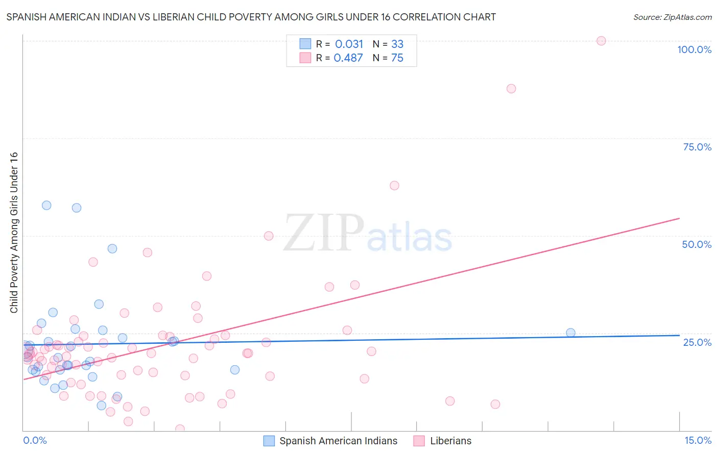 Spanish American Indian vs Liberian Child Poverty Among Girls Under 16