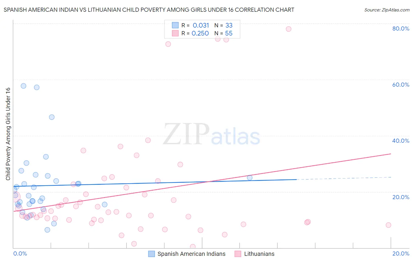Spanish American Indian vs Lithuanian Child Poverty Among Girls Under 16