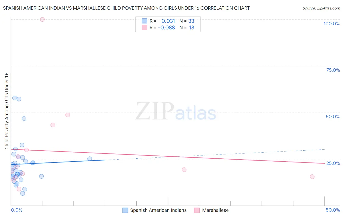 Spanish American Indian vs Marshallese Child Poverty Among Girls Under 16