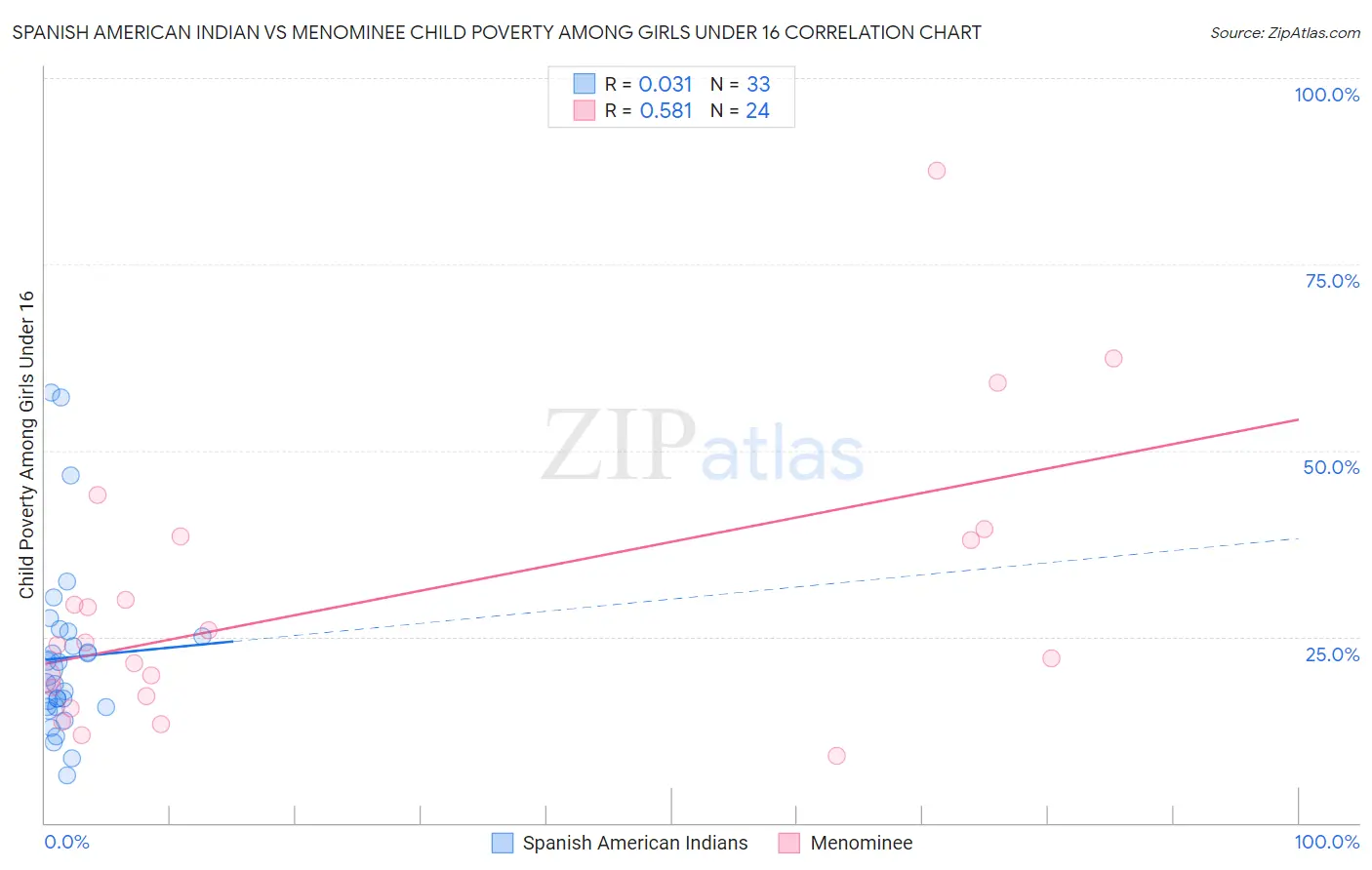 Spanish American Indian vs Menominee Child Poverty Among Girls Under 16